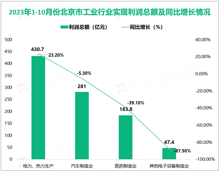 2023年1-10月份北京市工业行业实现利润总额及同比增长情况