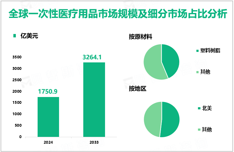 全球一次性医疗用品市场规模及细分市场占比分析