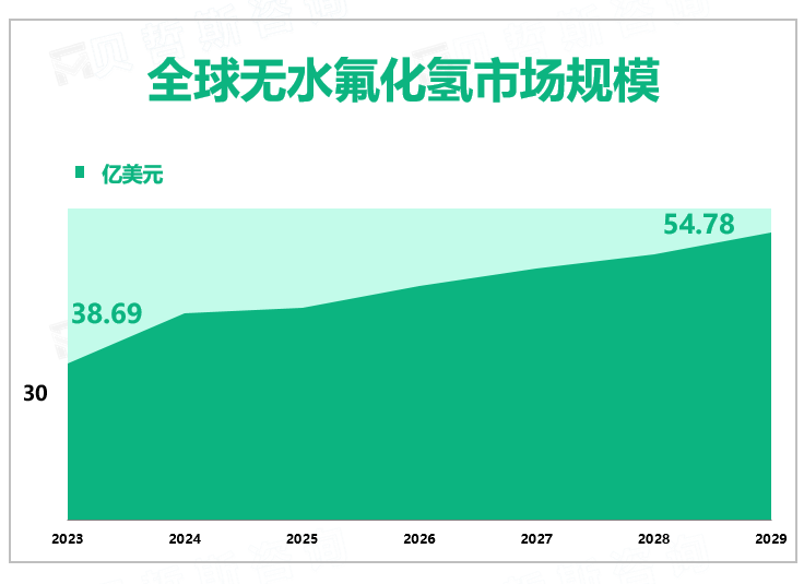 全球无水氟化氢市场规模