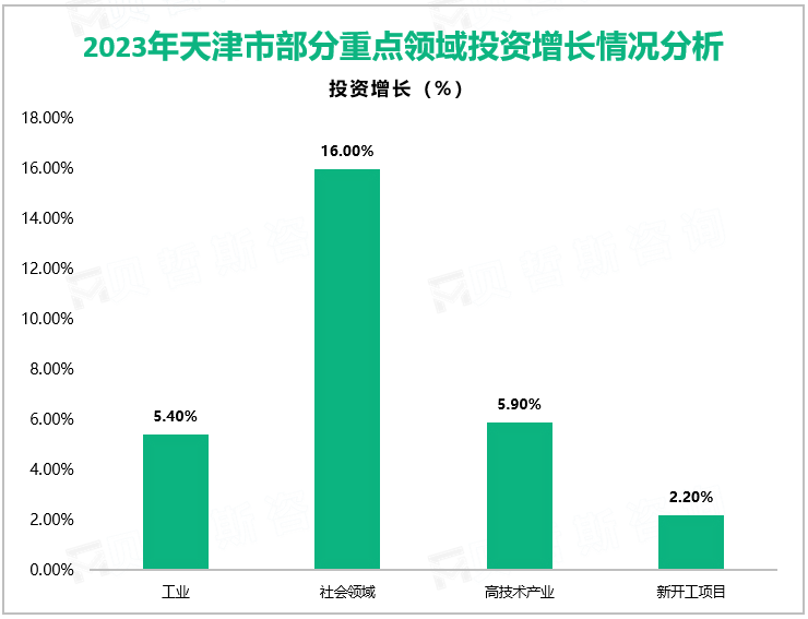 2023年天津市部分重点领域投资增长情况分析