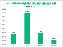 2023年天津市工业投资增长5.4%，拉动全市投资1.5%