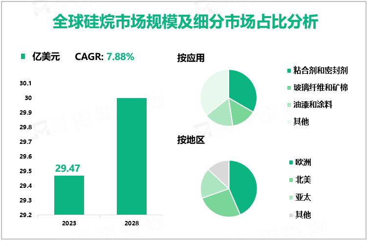 全球硅烷市场规模及细分市场占比分析