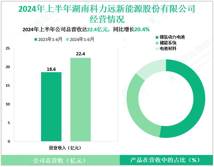 2024年上半年湖南科力远新能源股份有限公司经营情况