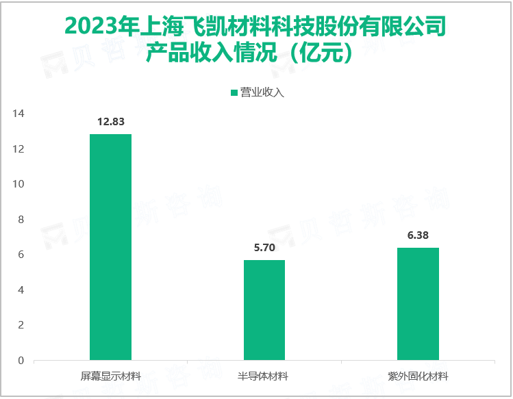 2023年上海飞凯材料科技股份有限公司产品收入情况（亿元）