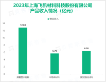 飞凯材料掌握了产品中主要原材料低聚物树脂、单晶等的合成技术，其营收在2023年为27.29亿元

