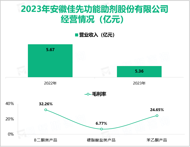 2023年安徽佳先功能助剂股份有限公司经营情况（亿元）