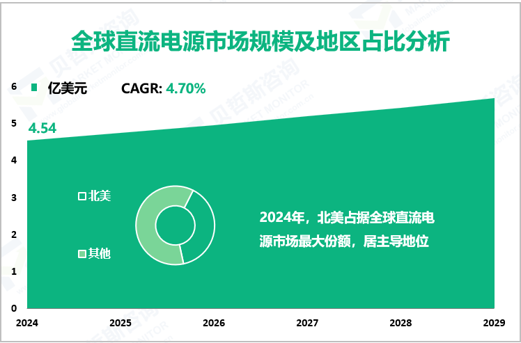 全球直流电源市场规模及地区占比分析