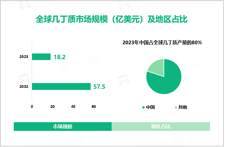 全球几丁质市场规模（亿美元）及地区占比