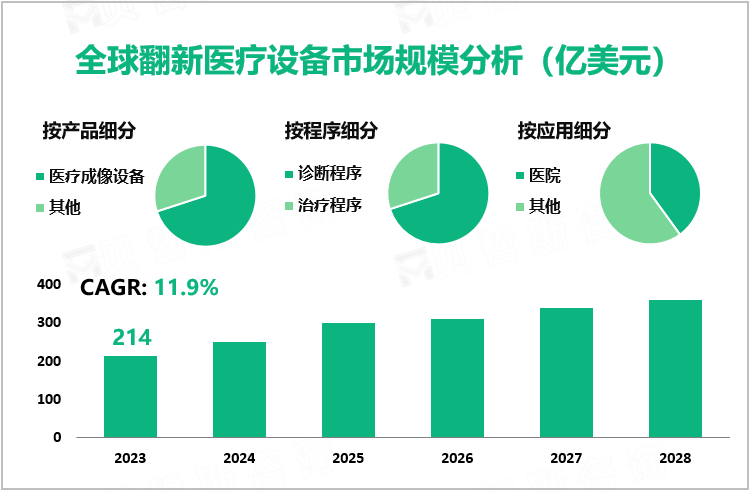 全球翻新医疗设备市场规模分析（亿美元）