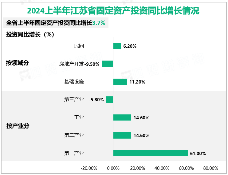 2024上半年江苏省固定资产投资同比增长情况