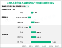 2024上半年江苏省第三产业增加值同比增长4.8%