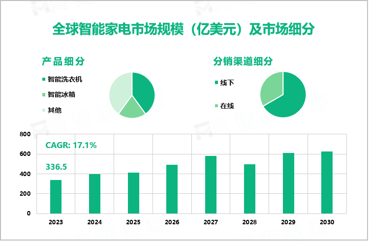 全球智能家电市场规模（亿美元）及市场细分