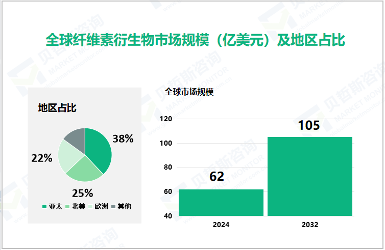 全球纤维素衍生物市场规模（亿美元）及地区占比