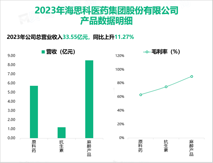 2023年海思科医药集团股份有限公司产品数据明细