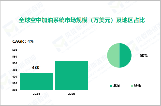 全球空中加油系统市场规模（万美元）及地区占比