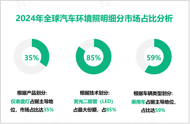 2024年全球汽车环境照明细分市场占比分析