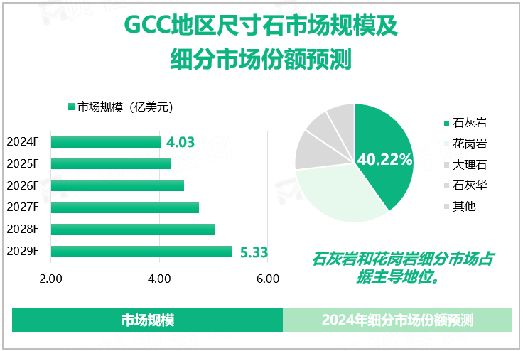 GCC地区尺寸石市场规模及细分市场份额预测