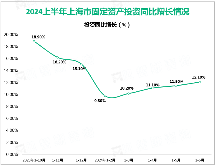 2024上半年上海市固定资产投资同比增长情况