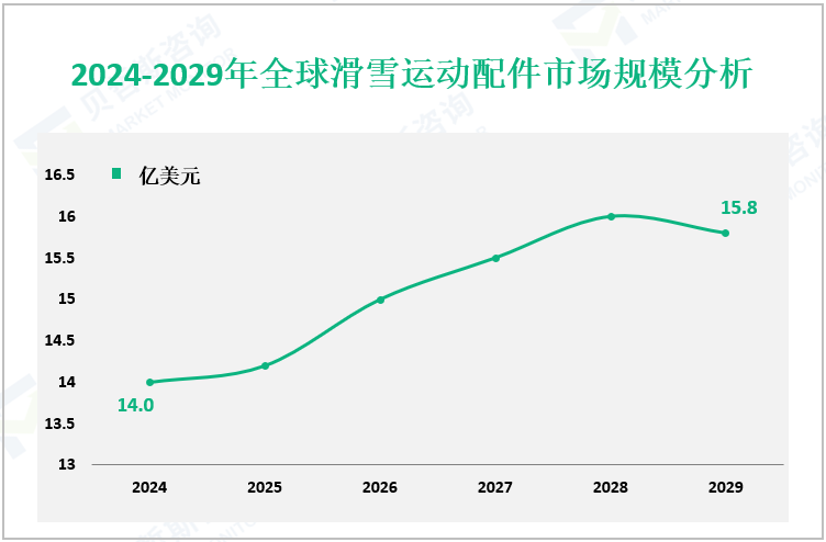 2024-2029年全球滑雪运动配件市场规模分析