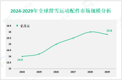 滑雪运动配件增长趋势：2024-2029年全球市场规模将增长1.8亿美元