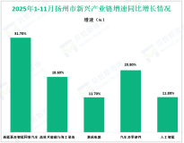 2025年1-11月扬州市规模以上工业总产值同比增长5.5%