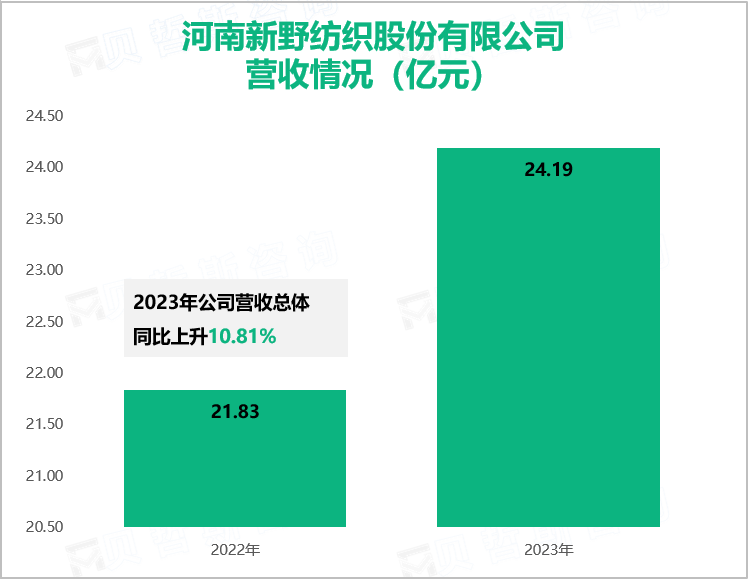 河南新野纺织股份有限公司营收情况（亿元）