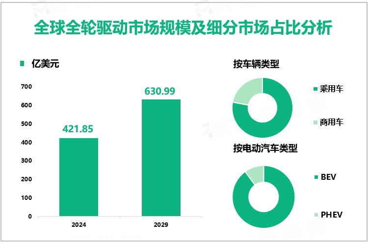 全球全轮驱动市场规模及细分市场占比分析