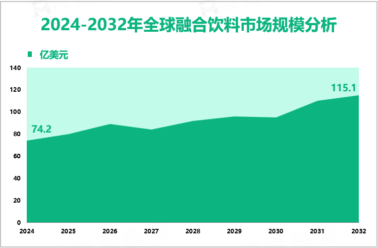 2024-2032年全球融合饮料市场规模分析