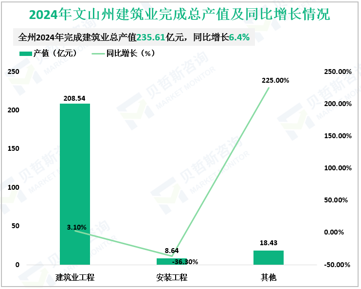 2024年文山州建筑业完成总产值及同比增长情况