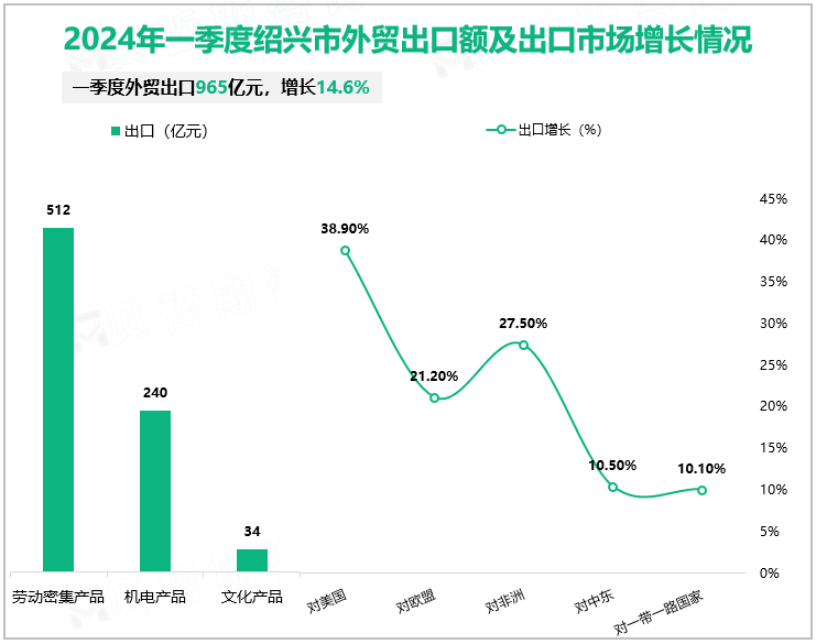 2024年一季度绍兴市外贸出口额及出口市场增长情况