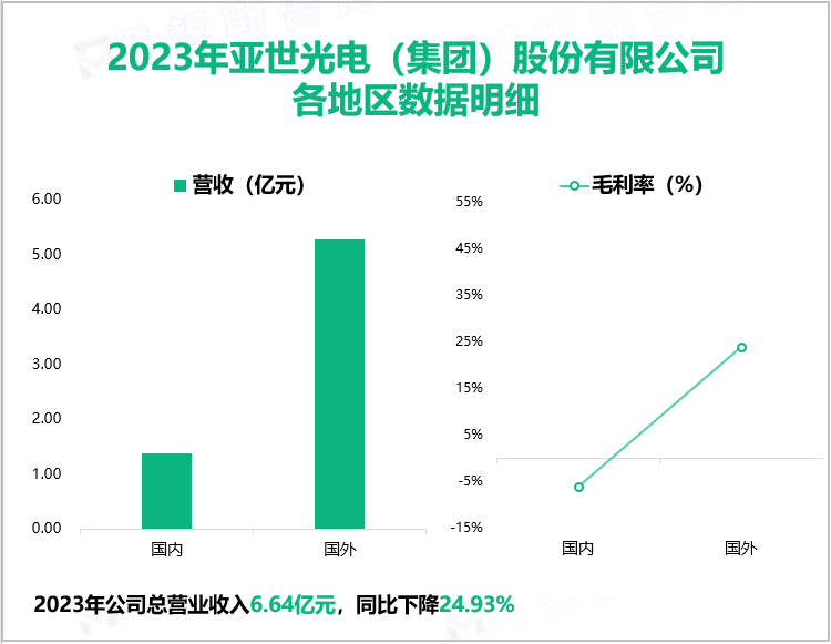 2023年亚世光电（集团）股份有限公司各地区数据明细