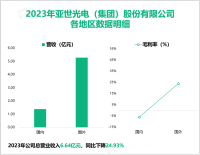 亚世光电在显示领域积累了丰富的设计经验，其营收在2023年为6.64亿元

