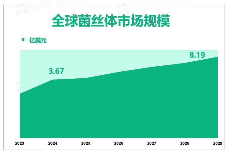 全球菌丝体市场规模