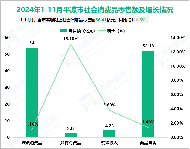 2024年1-11月平凉市社会消费品零售额及增长情况