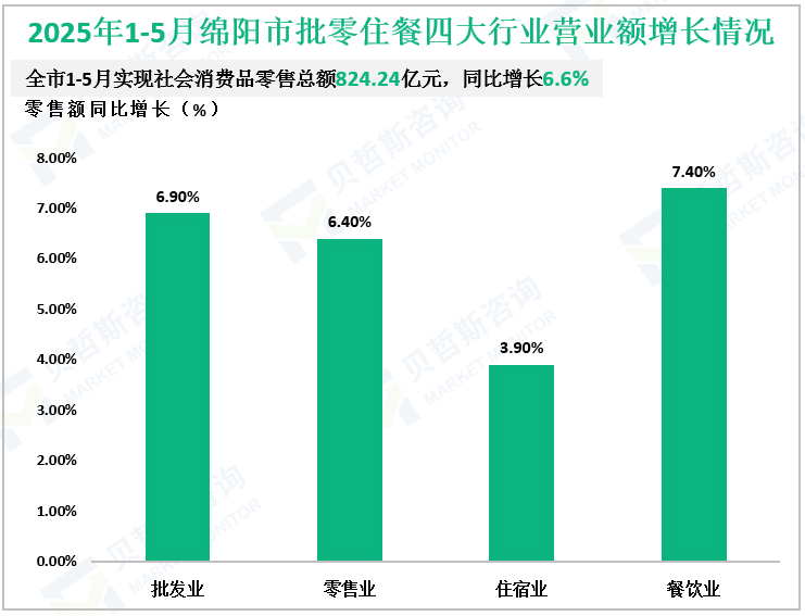 2025年1-5月绵阳市批零住餐四大行业营业额增长情况