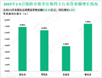 2025年1-5月绵阳市规模以上工业增加值同比增长8.6%