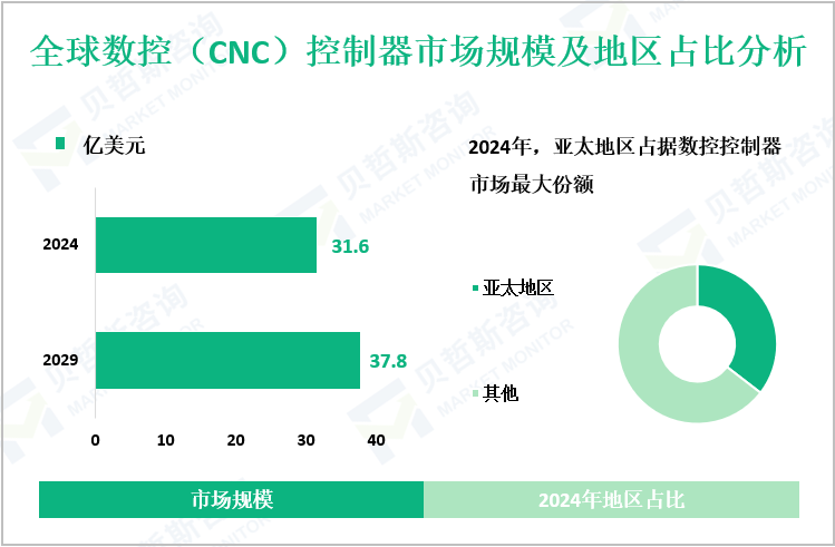 全球数控（CNC）控制器市场规模及地区占比分析