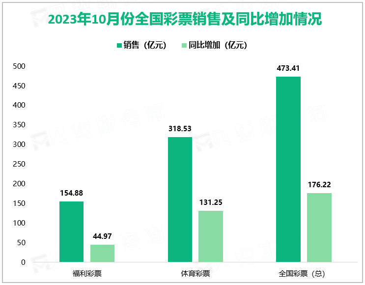 2023年10月份全国彩票销售及同比增加情况