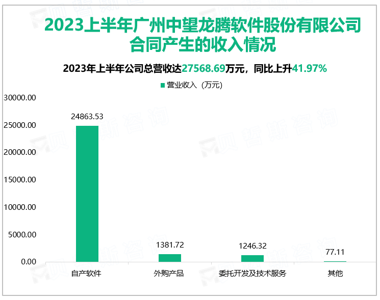 2023上半年广州中望龙腾软件股份有限公司合同产生的收入情况