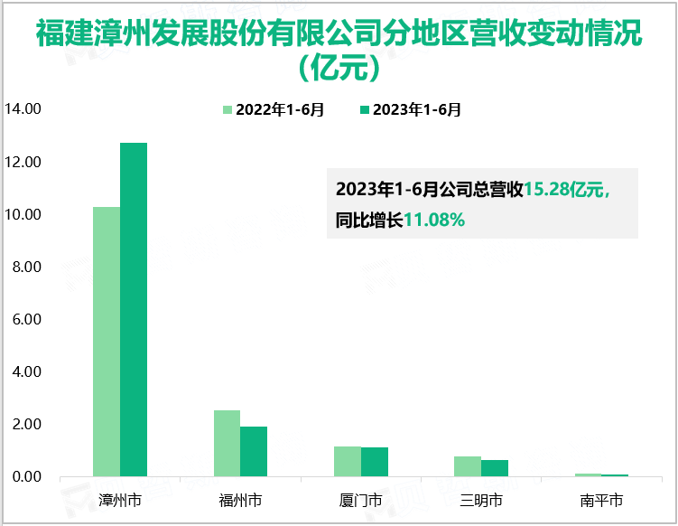 福建漳州发展股份有限公司分地区营收变动情况（亿元）