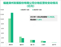 漳州市第一家国有控股上市公司：漳州发展2023年上半年总营收达15.28亿元