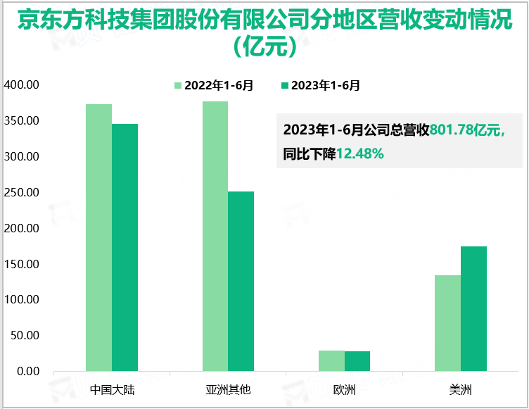 京东方科技集团股份有限公司分地区营收变动情况（亿元）