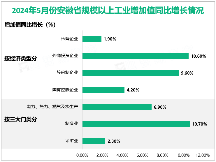 2024年5月份安徽省规模以上工业增加值同比增长情况