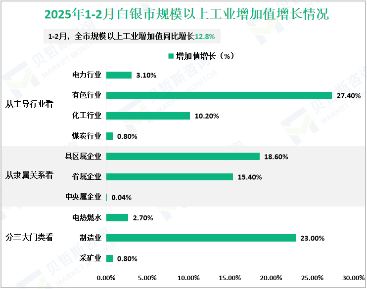 2025年1-2月白银市规模以上工业增加值增长情况