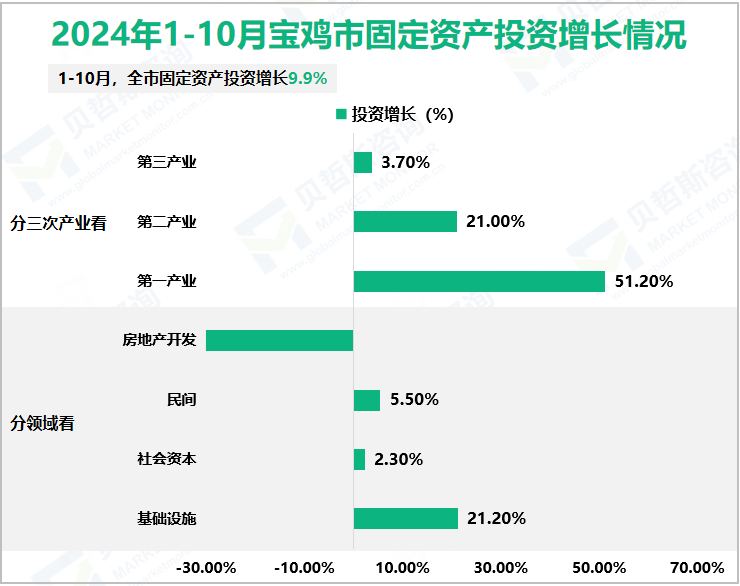 2024年1-10月宝鸡市固定资产投资增长情况