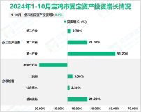 2024年1-10月宝鸡市规模以上工业总产值比上年同期增长4.2%