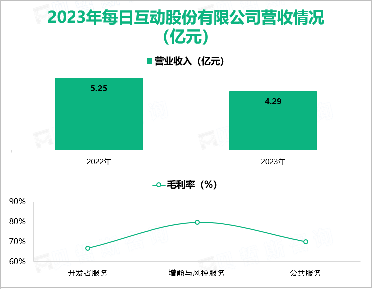 2023年每日互动股份有限公司营收情况(亿元)