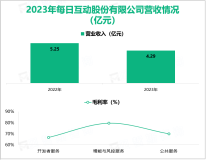 每日互动致力于用数据让产业更智能，其营收在2023年为4.29亿元