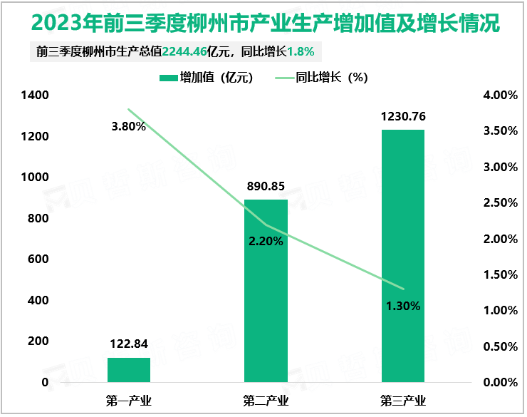 2023年前三季度柳州市产业生产增加值及增长情况