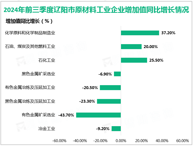 2024年前三季度辽阳市原材料工业企业增加值同比增长情况